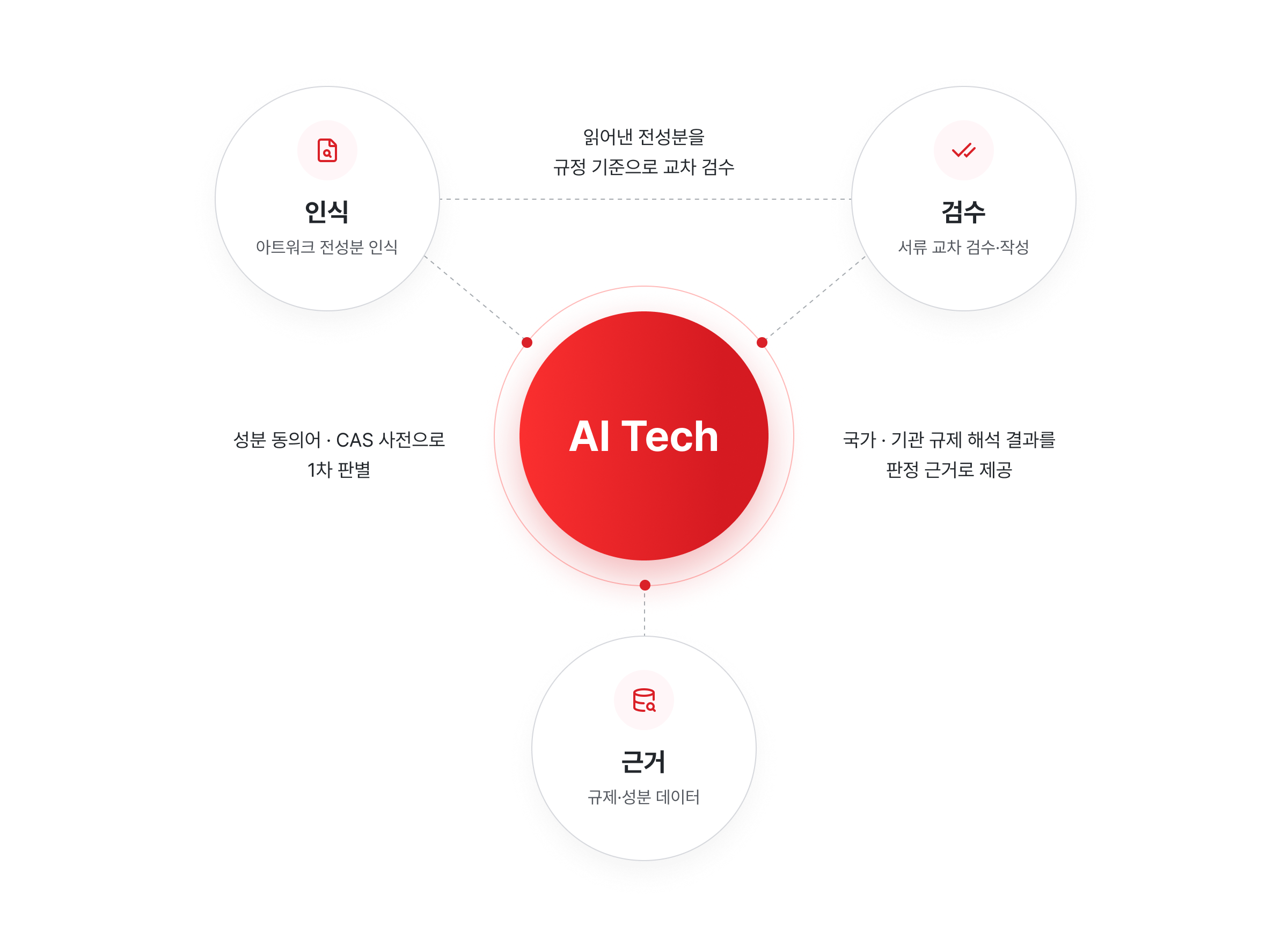 인식·검수·근거 세 노드가 중앙의 AI Tech 와 연결된 다이어그램