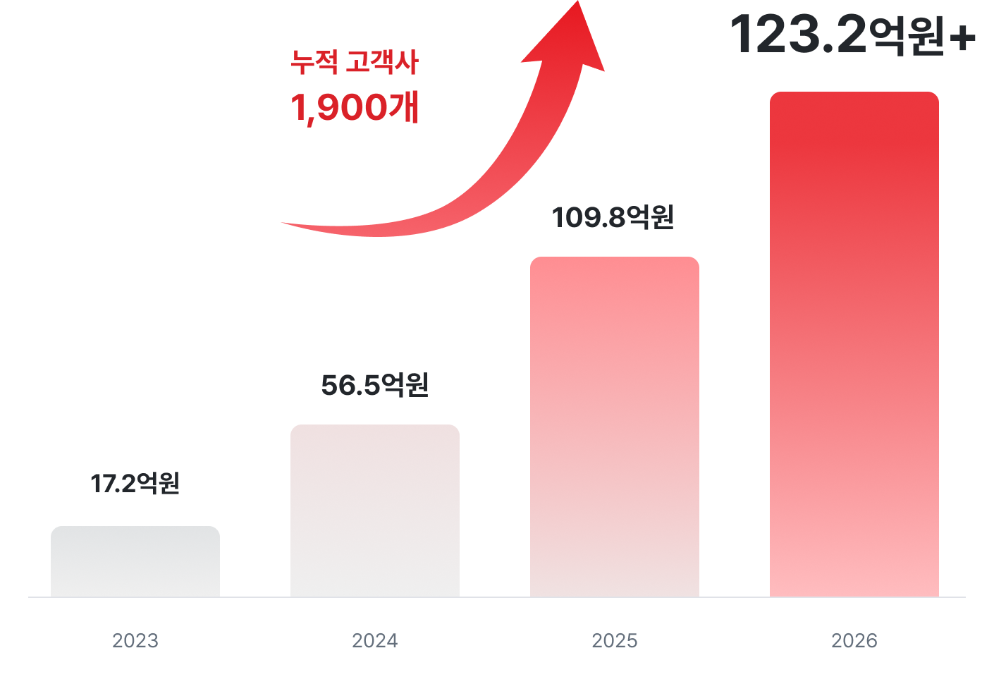 연도별 매출: 2023년 17.2억원, 2024년 56.5억원, 2025년 109.8억원, 2026년 123.2억원 이상