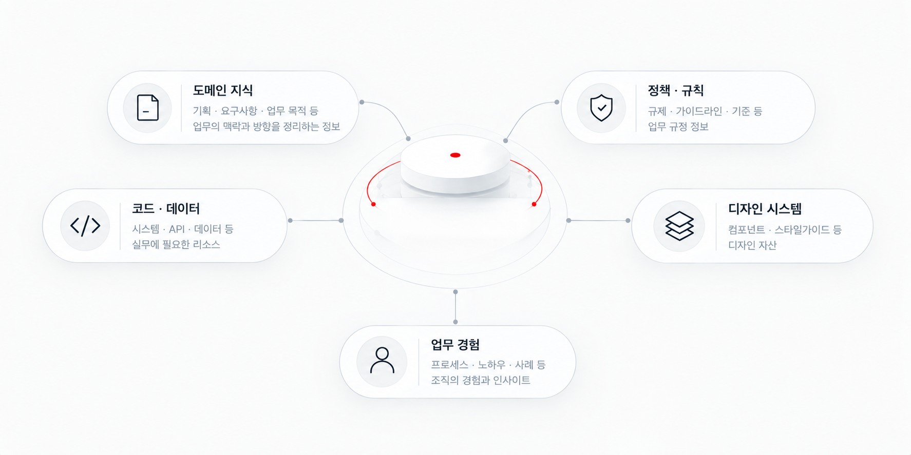 가운데 AI Context Hub 를 두고 도메인 지식(기획·요구사항·업무 목적), 정책·규칙(규제·가이드라인·기준), 디자인 시스템(컴포넌트·스타일가이드), 코드·데이터(시스템·API), 업무 경험(프로세스·노하우·사례)이 연결된 그림
