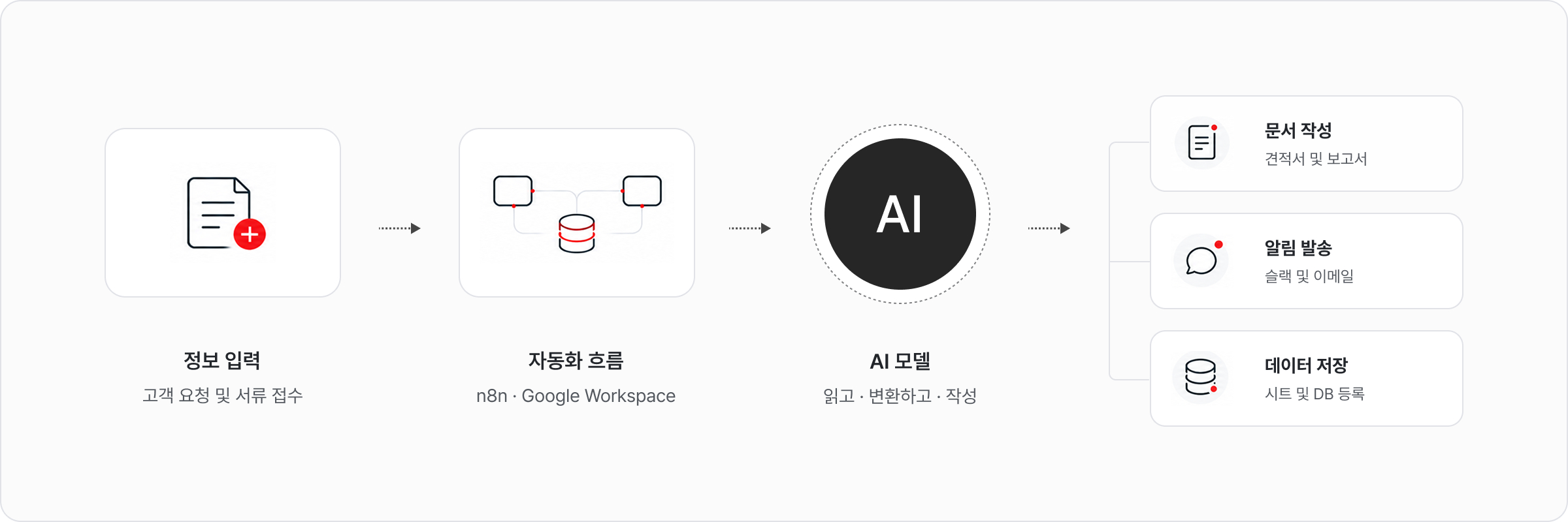 자동화 흐름도. 정보 입력(고객 요청 및 서류 접수)에서 시작해 n8n·Google Workspace 자동화 흐름과 AI 모델(읽고·변환하고·작성)을 거쳐 문서 작성(견적서 및 보고서), 알림 발송(슬랙 및 이메일), 데이터 저장(시트 및 DB 등록)으로 이어진다.