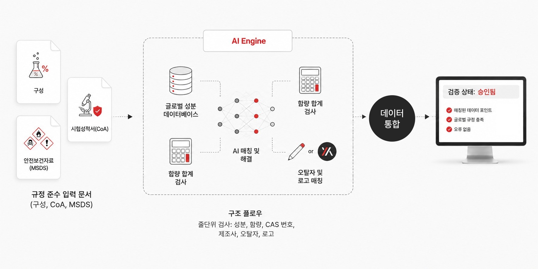 CertiPT 가 인허가 서류를 교차 검수하고 표준 양식으로 변환하는 화면