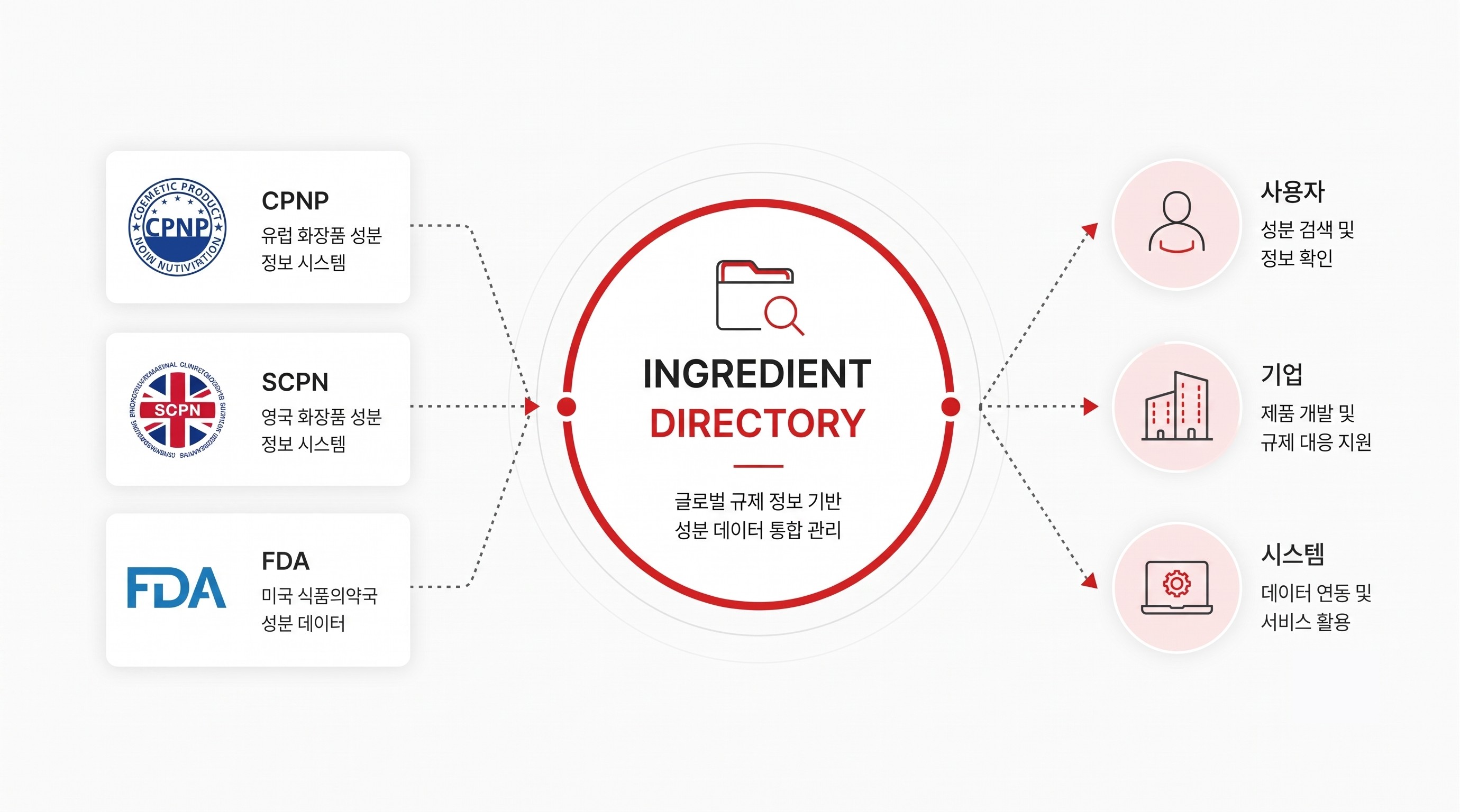 성분 사전에서 원료 정보와 국가별 규제를 조회하는 화면